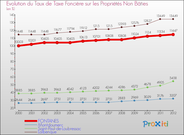 Evolution du taux de la taxe foncière sur les immeubles et terrains non batis pour FONTANES et les communes proches de 2000 à 2012 Comparaison des taux de la taxe foncière sur les immeubles et terrains non batis pour FONTANES et les communes voisines de 2000 à 2012