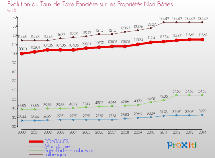 Evolution du taux de la taxe foncière sur les immeubles et terrains non batis pour FONTANES et les communes proches de 2000 à 2014 Comparaison des taux de la taxe foncière sur les immeubles et terrains non batis pour FONTANES et les communes voisines de 2000 à 2014