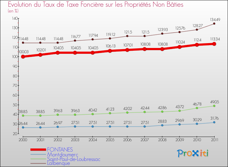 Evolution du taux de la taxe foncière sur les immeubles et terrains non batis pour FONTANES et les communes proches Comparaison des taux de la taxe foncière sur les immeubles et terrains non batis pour FONTANES et les communes voisines