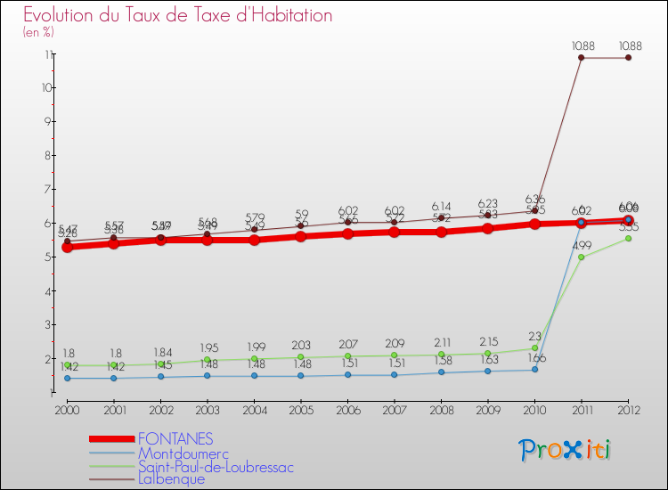 Evolution du taux de la taxe d'habitation pour FONTANES et les communes proches Comparaison des taux de la taxe d'habitation pour FONTANES et les communes voisines