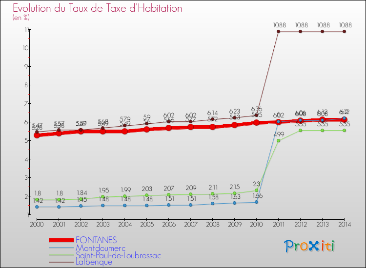Evolution du taux de la taxe d'habitation pour FONTANES et les communes proches de 2000 à 2014 Comparaison des taux de la taxe d'habitation pour FONTANES et les communes voisines de 2000 à 2014
