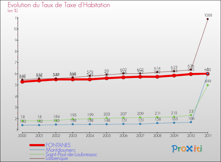 Evolution du taux de la taxe d'habitation pour FONTANES et les communes proches Comparaison des taux de la taxe d'habitation pour FONTANES et les communes voisines