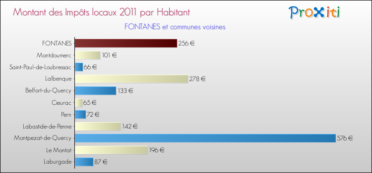Montant des impôts locaux par Habitant pour FONTANES et les communes proches Comparaison des impôts locaux par habitant pour FONTANES et les communes voisines