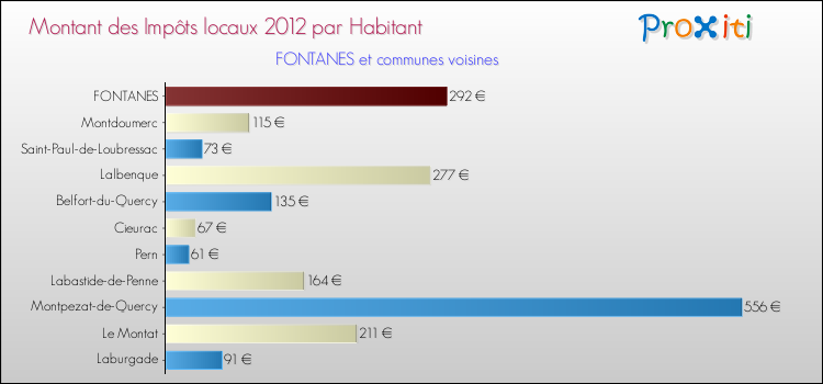 Montant des impôts locaux par Habitant pour FONTANES et les communes proches Comparaison des impôts locaux par habitant pour FONTANES et les communes voisines