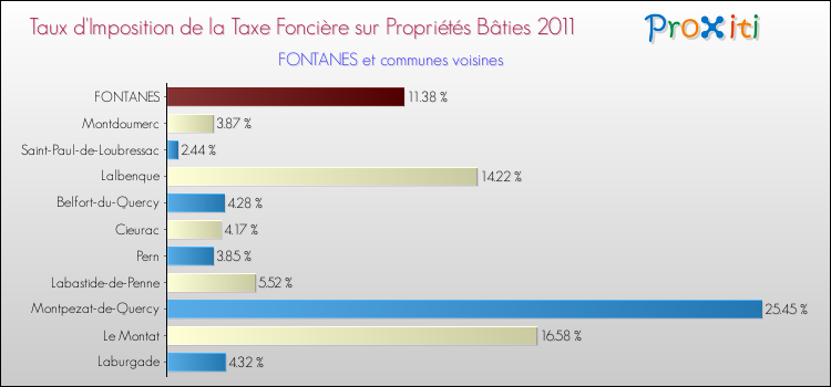 Taux d'imposition de la taxe foncière sur le bati 2011 pour FONTANES et les communes proches Comparaison des taux d'imposition de la taxe foncière sur le bati 2011 pour FONTANES et les communes voisines