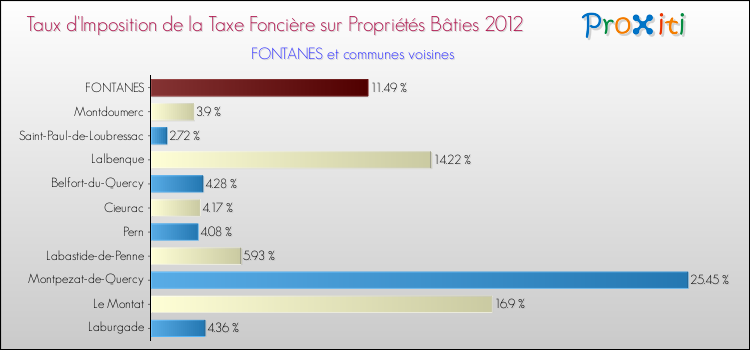 Taux d'imposition de la taxe foncière sur le bati 2012 pour FONTANES et les communes proches Comparaison des taux d'imposition de la taxe foncière sur le bati 2012 pour FONTANES et les communes voisines