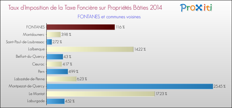 Taux d'imposition de la taxe foncière sur le bati 2014 pour FONTANES et les communes proches Comparaison des taux d'imposition de la taxe foncière sur le bati 2014 pour FONTANES et les communes voisines