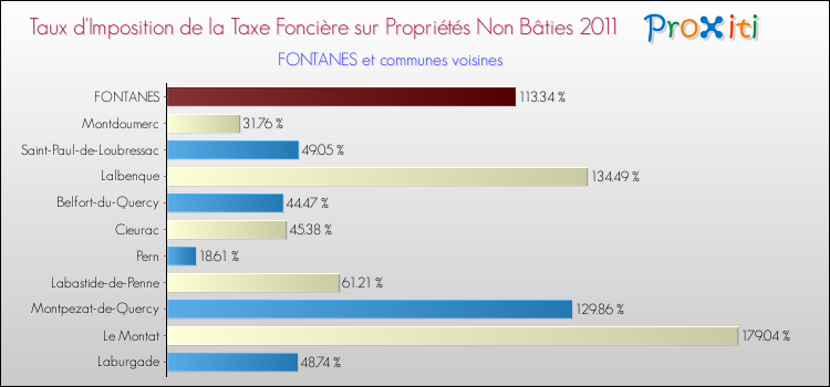 Taux d'imposition de la taxe foncière sur les immeubles et terrains non batis 2011 pour FONTANES et les communes proches Comparaison des taux d'imposition de la taxe foncière sur les immeubles et terrains non batis 2011 pour FONTANES et les communes voisines