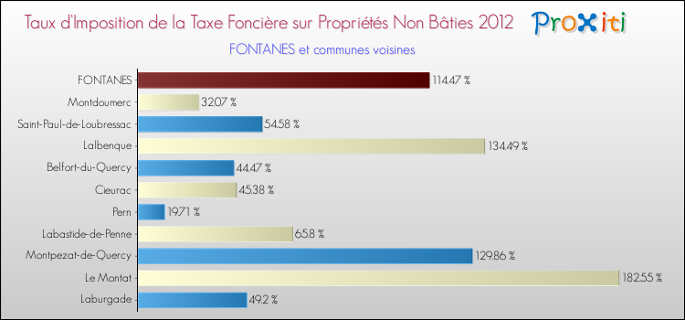 Taux d'imposition de la taxe foncière sur les immeubles et terrains non batis 2012 pour FONTANES et les communes proches Comparaison des taux d'imposition de la taxe foncière sur les immeubles et terrains non batis 2012 pour FONTANES et les communes voisines