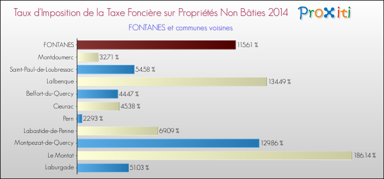 Taux d'imposition de la taxe foncière sur les immeubles et terrains non batis 2014 pour FONTANES et les communes proches Comparaison des taux d'imposition de la taxe foncière sur les immeubles et terrains non batis 2014 pour FONTANES et les communes voisines