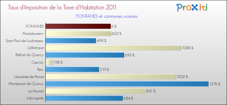 Taux d'imposition de la taxe d'habitation 2011 pour FONTANES et les communes proches Comparaison des taux d'imposition de la taxe d'habitation 2011 pour FONTANES et les communes voisines