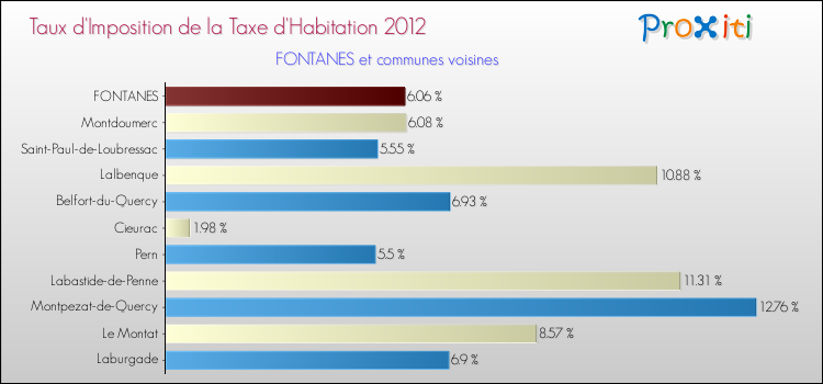 Taux d'imposition de la taxe d'habitation 2012 pour FONTANES et les communes proches Comparaison des taux d'imposition de la taxe d'habitation 2012 pour FONTANES et les communes voisines