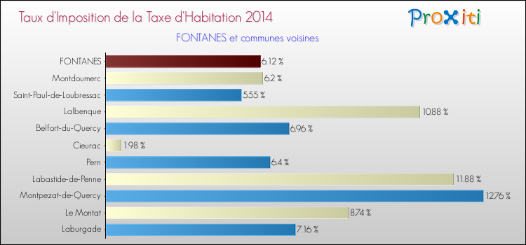 Taux d'imposition de la taxe d'habitation 2014 pour FONTANES et les communes proches Comparaison des taux d'imposition de la taxe d'habitation 2014 pour FONTANES et les communes voisines