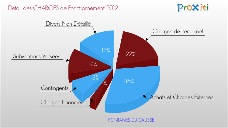 Décomposition des Charges de Fonctionnement 2012 de la commune de FONTANES-DU-CAUSSE Charges de Fonctionnement 2012 pour la commune de FONTANES-DU-CAUSSE