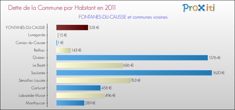 Dette par habitant de la commune en 2011 pour FONTANES-DU-CAUSSE et les communes proches Comparaison de la dette par habitant de la commune en 2011 pour FONTANES-DU-CAUSSE et les communes voisines