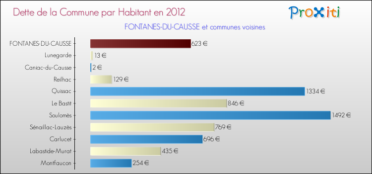 Dette par habitant de la commune en 2012 pour FONTANES-DU-CAUSSE et les communes proches Comparaison de la dette par habitant de la commune en 2012 pour FONTANES-DU-CAUSSE et les communes voisines