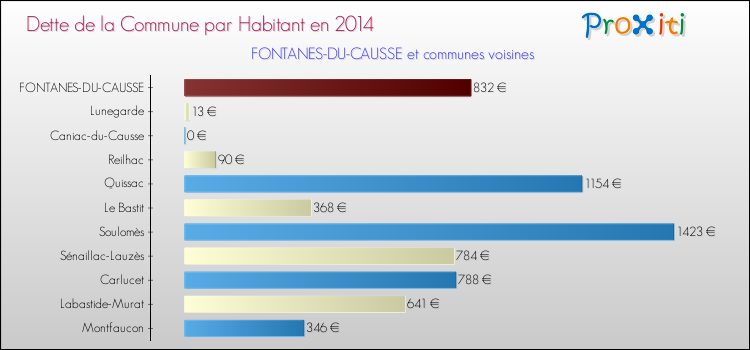 Dette par habitant de la commune en 2014 pour FONTANES-DU-CAUSSE et les communes proches Comparaison de la dette par habitant de la commune en 2014 pour FONTANES-DU-CAUSSE et les communes voisines