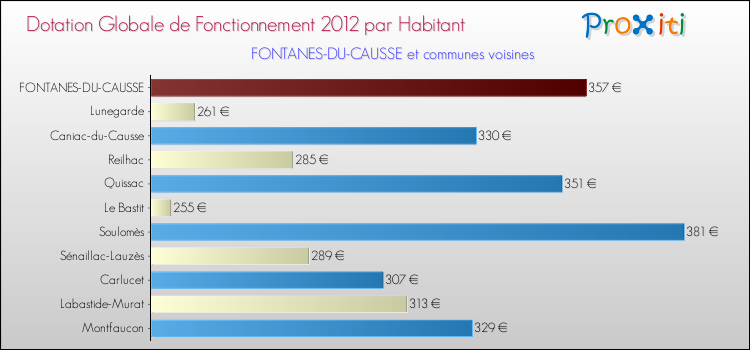 Montant des dotations globales de fonctionnement DGF par Habitant pour FONTANES-DU-CAUSSE et les communes proches Comparaison des des dotations globales de fonctionnement DGF par habitant pour FONTANES-DU-CAUSSE et les communes voisines