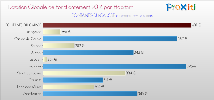 Montant des dotations globales de fonctionnement DGF par Habitant pour FONTANES-DU-CAUSSE et les communes proches en 2014. Comparaison des des dotations globales de fonctionnement DGF par habitant pour FONTANES-DU-CAUSSE et les communes voisines en 2014.