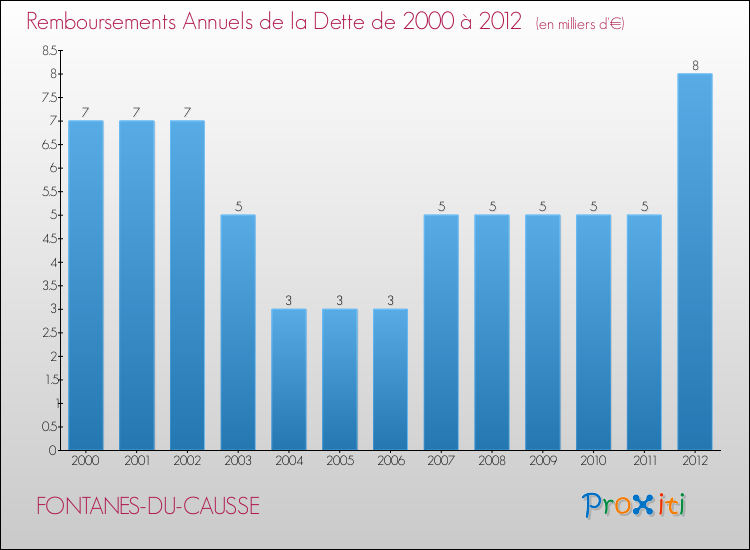 Evolution de l'annuité de la dette pour la commune de FONTANES-DU-CAUSSE de 2000 à 2012 Annuités de la dette pour FONTANES-DU-CAUSSE de 2000 à 2012