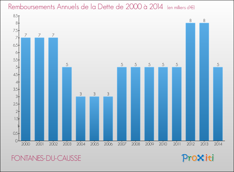 Evolution de l'annuité de la dette pour la commune de FONTANES-DU-CAUSSE de 2000 à 2014 Annuités de la dette pour FONTANES-DU-CAUSSE de 2000 à 2014
