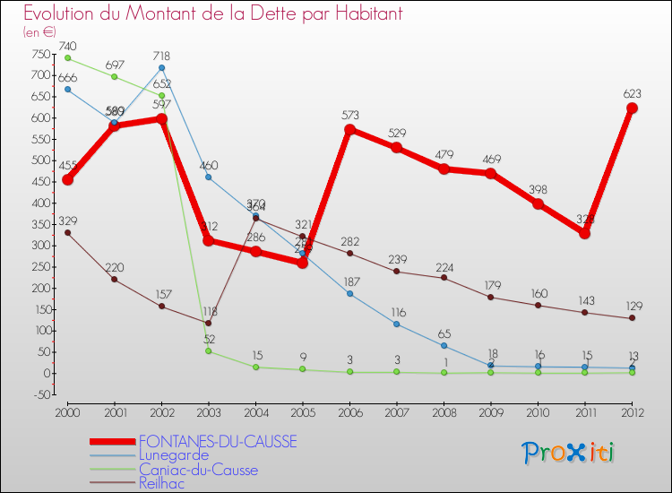 Evolution de la dette par habitant pour la commune de FONTANES-DU-CAUSSE et les communes proches de 2000 à 2012 Comparaison de la dette par habitant pour FONTANES-DU-CAUSSE et les communes voisines de 2000 à 2012