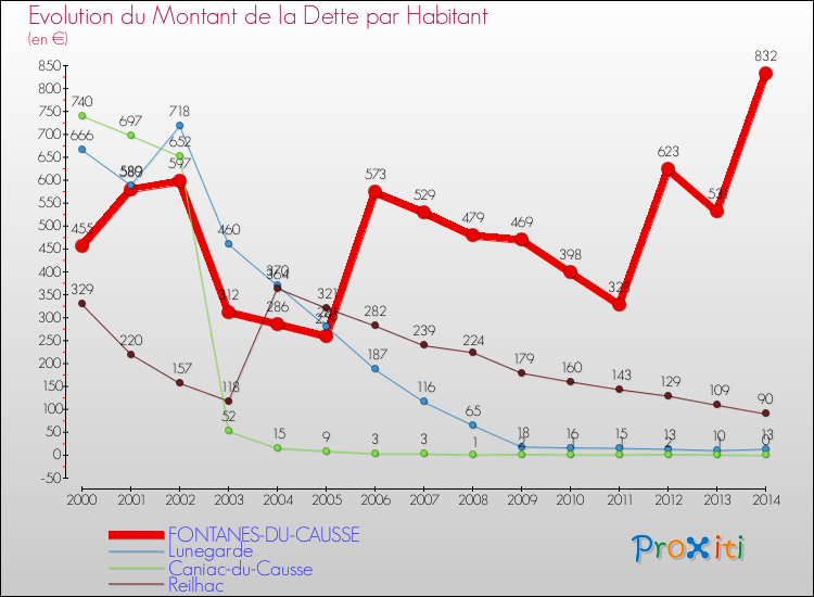 Evolution de la dette par habitant pour la commune de FONTANES-DU-CAUSSE et les communes proches de 2000 à 2014 Comparaison de la dette par habitant pour FONTANES-DU-CAUSSE et les communes voisines de 2000 à 2014