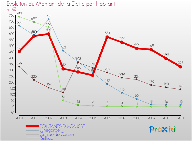 Evolution de la dette par habitant pour la commune de FONTANES-DU-CAUSSE et les communes proches Comparaison de la dette par habitant pour FONTANES-DU-CAUSSE et les communes voisines
