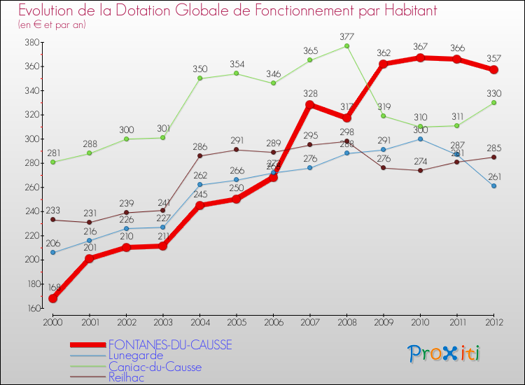 Evolution et montant de la dotation globale de fonctionnement par Habitant pour FONTANES-DU-CAUSSE et les communes proches Comparaison des dotations globales de fonctionnement par habitant pour FONTANES-DU-CAUSSE et les communes voisines
