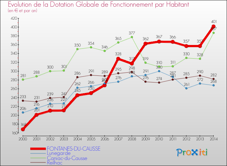 Evolution et montant de la dotation globale de fonctionnement par Habitant pour FONTANES-DU-CAUSSE et les communes proches de 2000 à 2014. Comparaison des dotations globales de fonctionnement par habitant pour FONTANES-DU-CAUSSE et les communes voisines de 2000 à 2014.