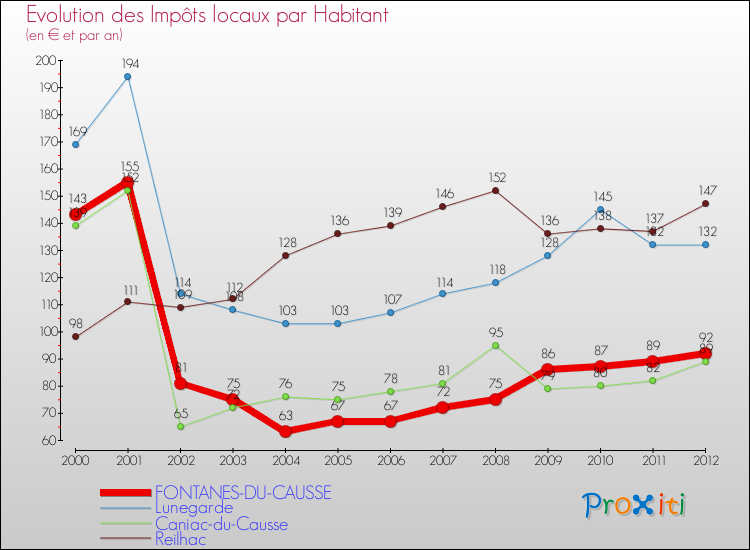 Evolution et montant des impôts locaux par Habitant pour FONTANES-DU-CAUSSE et les communes proches Comparaison des impôts locaux par habitant pour FONTANES-DU-CAUSSE et les communes voisines