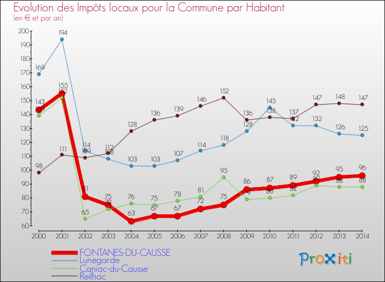 Evolution et montant des impôts locaux par Habitant pour FONTANES-DU-CAUSSE et les communes proches de 2000 à 2014 Comparaison des impôts locaux par habitant pour FONTANES-DU-CAUSSE et les communes voisines de 2000 à 2014