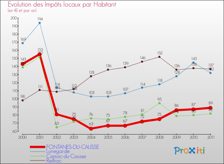 Evolution et montant des impôts locaux par Habitant pour FONTANES-DU-CAUSSE et les communes proches Comparaison des impôts locaux par habitant pour FONTANES-DU-CAUSSE et les communes voisines