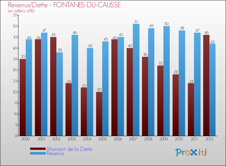 Evolution comparée de la dette et des revenus pour la commune de FONTANES-DU-CAUSSE de 2000 à 2012 Comparaison de la dette et des revenus pour FONTANES-DU-CAUSSE de 2000 à 2012