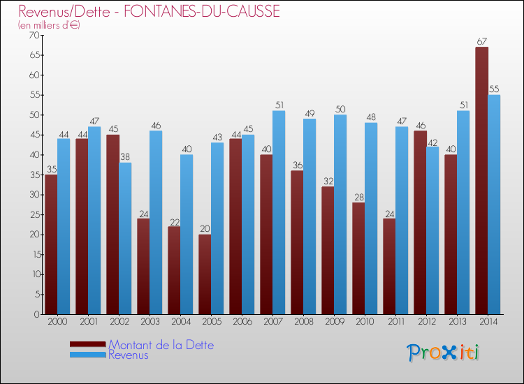 Evolution comparée de la dette et des revenus pour la commune de FONTANES-DU-CAUSSE de 2000 à 2014 Comparaison de la dette et des revenus pour FONTANES-DU-CAUSSE de 2000 à 2014