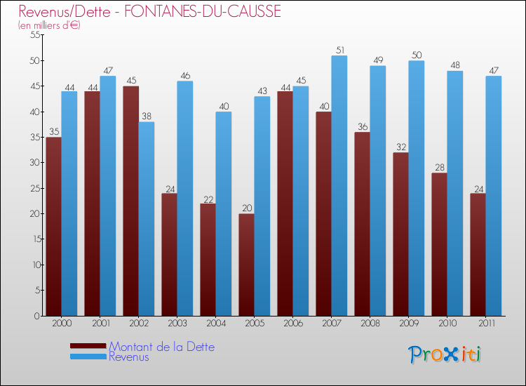 Evolution comparée de la dette et des revenus pour la commune de FONTANES-DU-CAUSSE de 2000 à 2011 Comparaison de la dette et des revenus pour FONTANES-DU-CAUSSE de 2000 à 2011