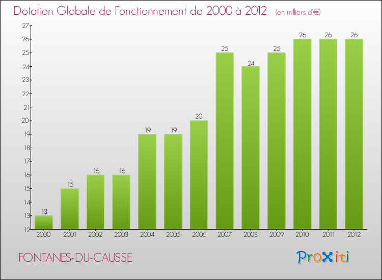 Evolution du montant de la Dotation Globale de Fonctionnement pour la commune de FONTANES-DU-CAUSSE de 2000 à 2012 Evolution du montant de la Dotation Globale de Fonctionnement pour FONTANES-DU-CAUSSE de 2000 à 2012