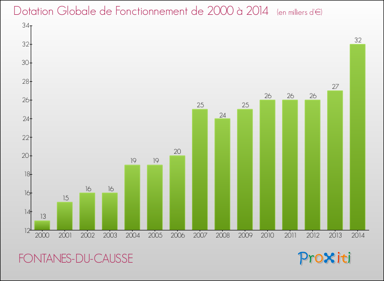 Evolution du montant de la Dotation Globale de Fonctionnement pour la commune de FONTANES-DU-CAUSSE de 2000 à 2014 Evolution du montant de la Dotation Globale de Fonctionnement pour FONTANES-DU-CAUSSE de 2000 à 2014