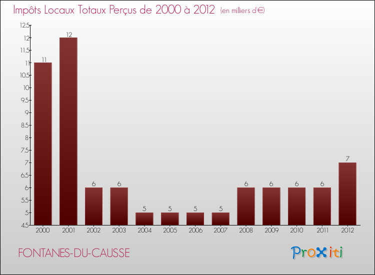 Evolution des Impôts Locaux pour la commune de FONTANES-DU-CAUSSE de 2000 à 2012 Evolution des Impôts Locaux pour FONTANES-DU-CAUSSE de 2000 à 2012