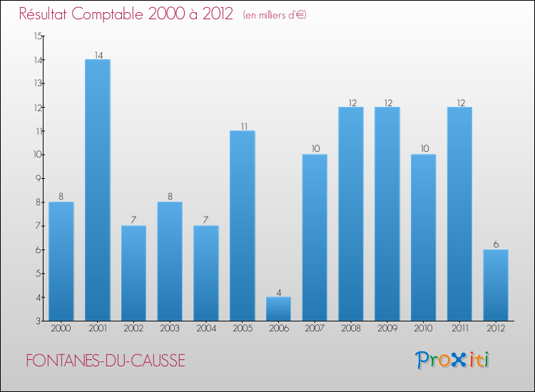 Evolution du résultat comptable pour la commune de FONTANES-DU-CAUSSE de 2000 à 2012 Evolution du résultat comptable pour FONTANES-DU-CAUSSE de 2000 à 2012