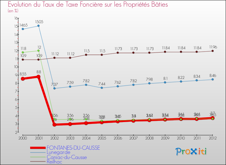Evolution du taux de la taxe foncière sur le bati pour FONTANES-DU-CAUSSE et les communes proches de 2000 à 2012 Comparaison des taux de taxe foncière sur le bati pour FONTANES-DU-CAUSSE et les communes voisines de 2000 à 2012