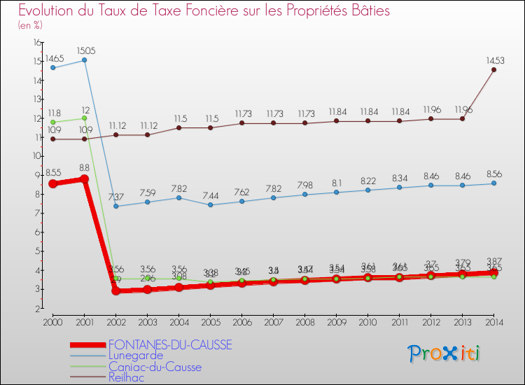 Evolution du taux de la taxe foncière sur le bati pour FONTANES-DU-CAUSSE et les communes proches de 2000 à 2014 Comparaison des taux de taxe foncière sur le bati pour FONTANES-DU-CAUSSE et les communes voisines de 2000 à 2014