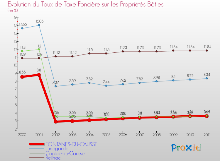 Evolution du taux de la taxe foncière sur le bati pour FONTANES-DU-CAUSSE et les communes proches Comparaison des taux de taxe foncière sur le bati pour FONTANES-DU-CAUSSE et les communes voisines