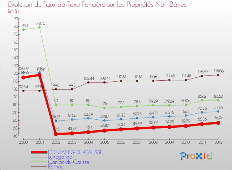 Evolution du taux de la taxe foncière sur les immeubles et terrains non batis pour FONTANES-DU-CAUSSE et les communes proches de 2000 à 2012 Comparaison des taux de la taxe foncière sur les immeubles et terrains non batis pour FONTANES-DU-CAUSSE et les communes voisines de 2000 à 2012