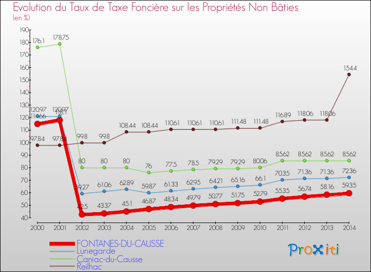 Evolution du taux de la taxe foncière sur les immeubles et terrains non batis pour FONTANES-DU-CAUSSE et les communes proches de 2000 à 2014 Comparaison des taux de la taxe foncière sur les immeubles et terrains non batis pour FONTANES-DU-CAUSSE et les communes voisines de 2000 à 2014