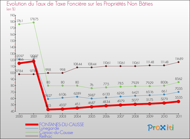 Evolution du taux de la taxe foncière sur les immeubles et terrains non batis pour FONTANES-DU-CAUSSE et les communes proches Comparaison des taux de la taxe foncière sur les immeubles et terrains non batis pour FONTANES-DU-CAUSSE et les communes voisines
