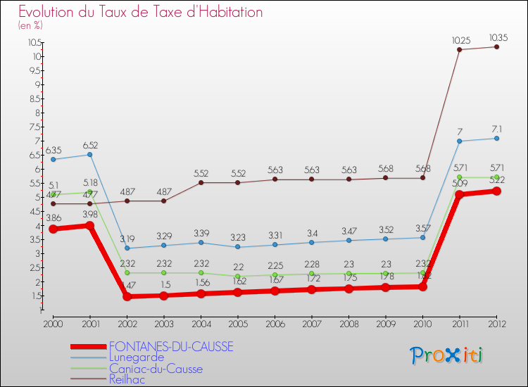 Evolution du taux de la taxe d'habitation pour FONTANES-DU-CAUSSE et les communes proches Comparaison des taux de la taxe d'habitation pour FONTANES-DU-CAUSSE et les communes voisines