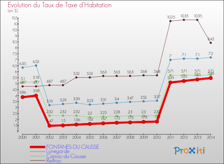 Evolution du taux de la taxe d'habitation pour FONTANES-DU-CAUSSE et les communes proches de 2000 à 2014 Comparaison des taux de la taxe d'habitation pour FONTANES-DU-CAUSSE et les communes voisines de 2000 à 2014
