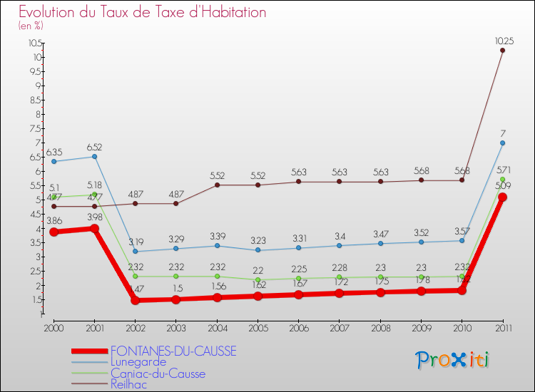 Evolution du taux de la taxe d'habitation pour FONTANES-DU-CAUSSE et les communes proches Comparaison des taux de la taxe d'habitation pour FONTANES-DU-CAUSSE et les communes voisines