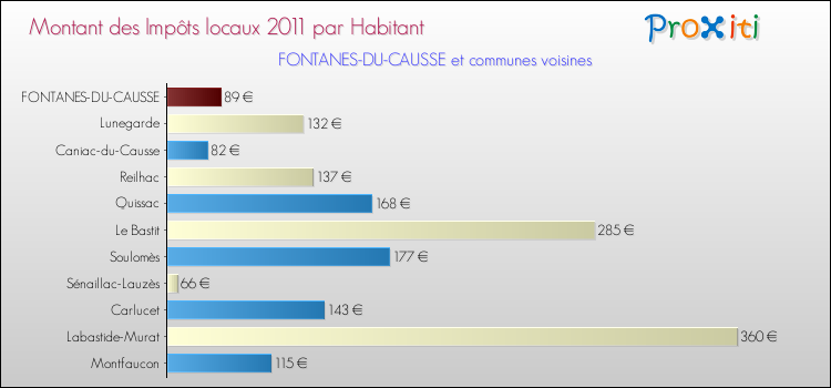 Montant des impôts locaux par Habitant pour FONTANES-DU-CAUSSE et les communes proches Comparaison des impôts locaux par habitant pour FONTANES-DU-CAUSSE et les communes voisines